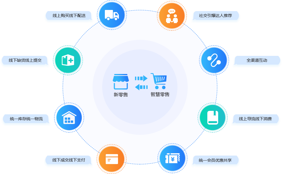 互融云O2O電商系統(tǒng)開發(fā)商 引領(lǐng)新零售電商管理軟件革新